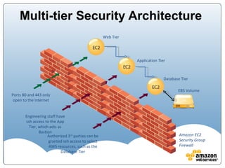 Multi-tier Security Architecture  Web Tier Application Tier Database Tier EBS Volume Ports 80 and 443 only open to the Internet Engineering staff have ssh access to the App Tier, which acts as Bastion Authorized 3 rd  parties can be granted ssh access to select AWS resources, such as the Database Tier Amazon EC2  Security Group Firewall 