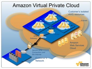 Customer’s Network Amazon Web Services Cloud Secure VPN Connection over the Internet Subnets Customer’s isolated AWS resources Router VPN Gateway Amazon Virtual Private Cloud 