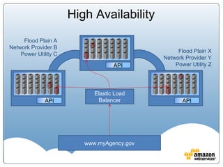 High Availability Flood Plain A Network Provider B Power Utility C Flood Plain X Network Provider Y Power Utility Z www.myAgency.gov Elastic Load Balancer API API API 
