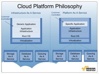 Cloud Platform Philosophy Virtualization Virtualization Root OS Application Infrastructure Generic Application Storage As A Service Database As A Service Queuing As A Service Root OS Application Infrastructure Specific Application Storage As A Service Database As A Service Queuing As A Service Infrastructure As A Service Platform As A Service Customer  Controlled Customer  Controlled 