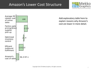 Amazon’s Lower Cost Structure
Copyright 2013 © Mekko Graphics. All rights reserved.
1
Add explanatory table here to
explain reasons why Amazon’s
cost are lower in more detail.
 