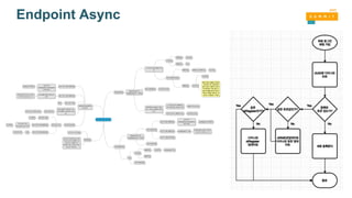 Endpoint Async
 