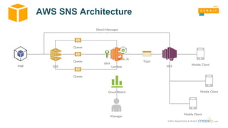 AWS SNS Architecture
 