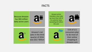 FACTS
Because Amazon
has 304 million
daily active users
Amazon's net
sales in the third
quarter of 2016
was $32.7 Billion
$
Amazon prime
members now make
up more than half of
its customer base,
exceeding 63 million
this year
51% of U.S
consumers plan
to do most of
their online
shopping at
Amazon.com
 