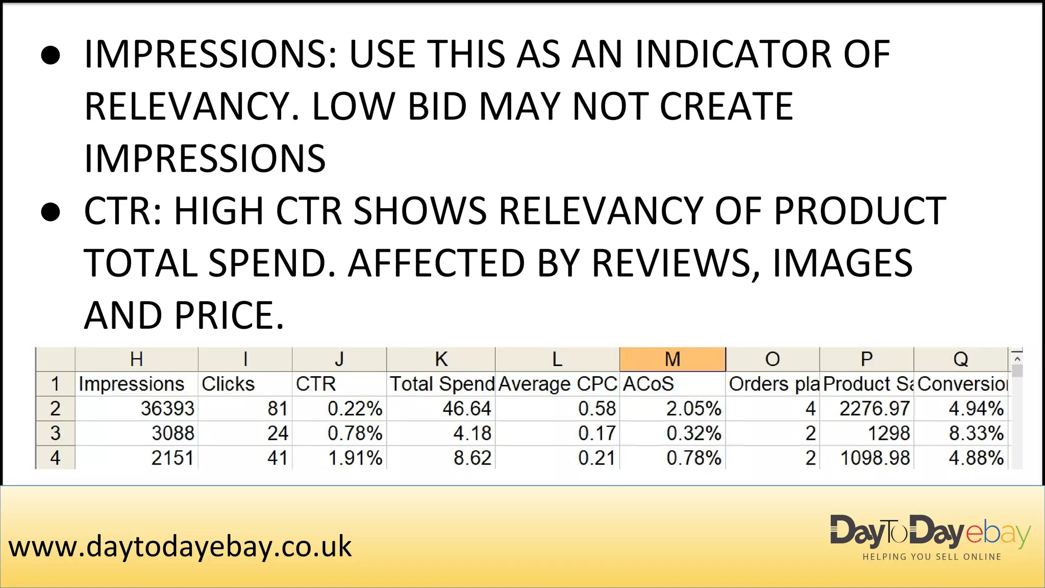 ● IMPRESSIONS: USE THIS AS AN INDICATOR OF
RELEVANCY. LOW BID MAY NOT CREATE
IMPRESSIONS
● CTR: HIGH CTR SHOWS RELEVANCY OF PRODUCT
TOTAL SPEND. AFFECTED BY REVIEWS, IMAGES
AND PRICE.
www.daytodayebay.co.uk
 