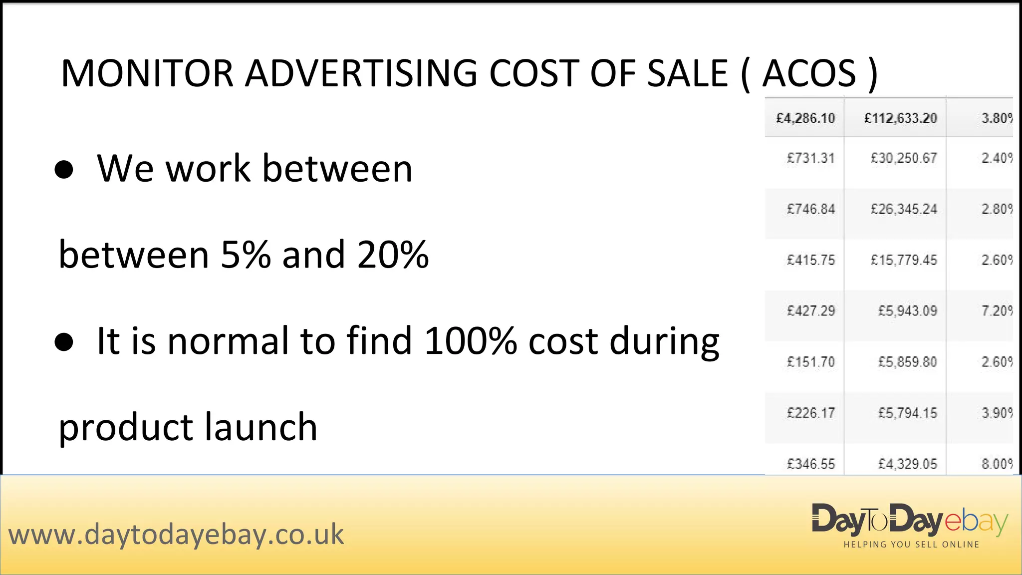 MONITOR ADVERTISING COST OF SALE ( ACOS )
www.daytodayebay.co.uk
● We work between
between 5% and 20%
● It is normal to find 100% cost during
product launch
 