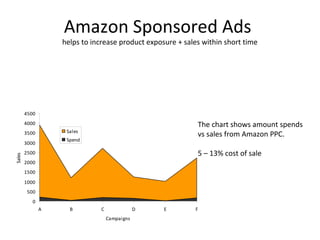 Amazon Sponsored ads Best Practices | PPT