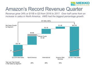 Amazon’s Record Revenue Quarter
Revenue grew 34% or $11B in Q3 from 2016 to 2017. Over half came from an
increase in sales in North America. AWS had the biggest percentage growth.
 