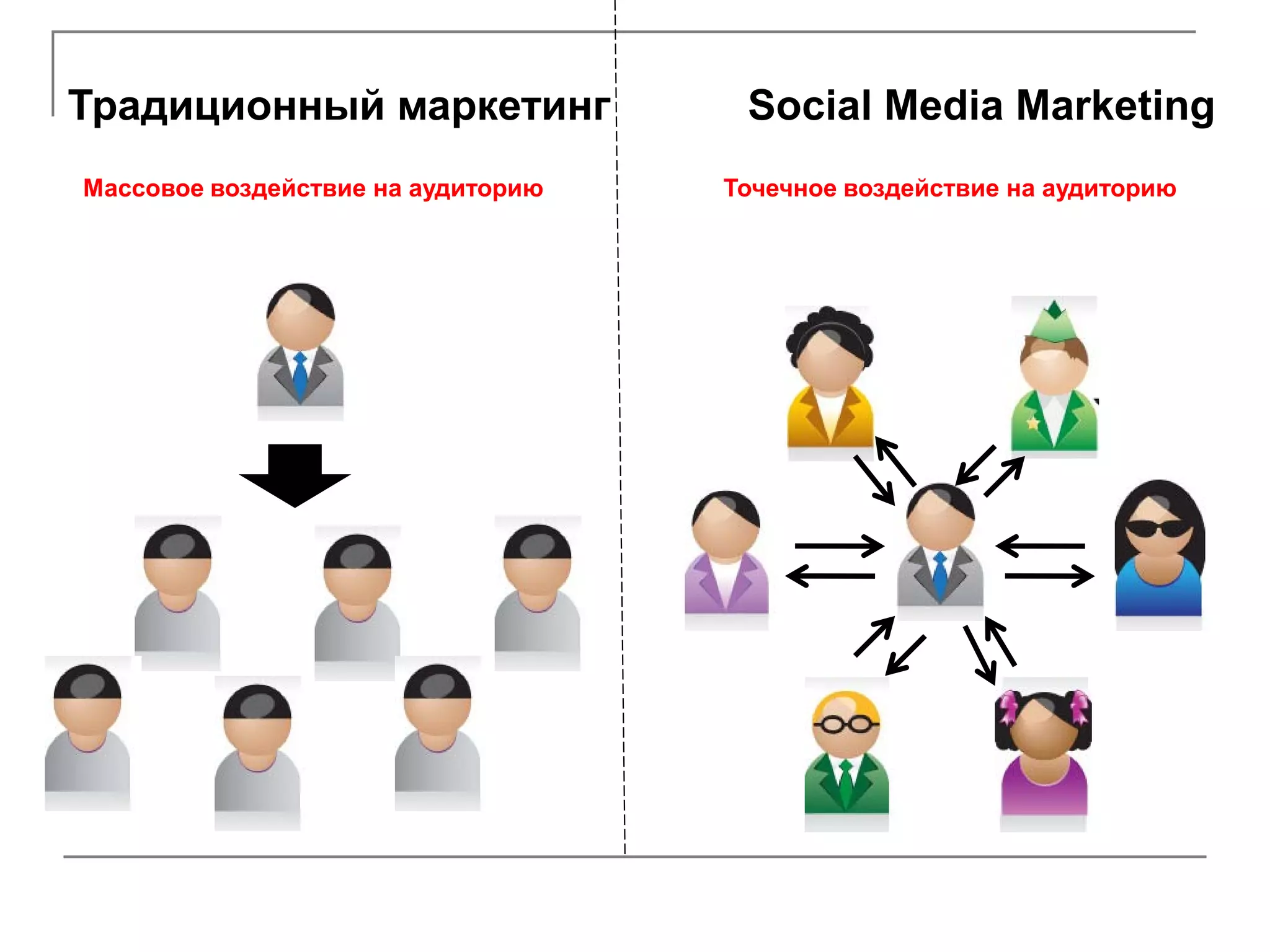 Традиционный маркетинг               Social Media Marketing
Массовое воздействие на аудиторию   Точечное воздействие на аудиторию
 