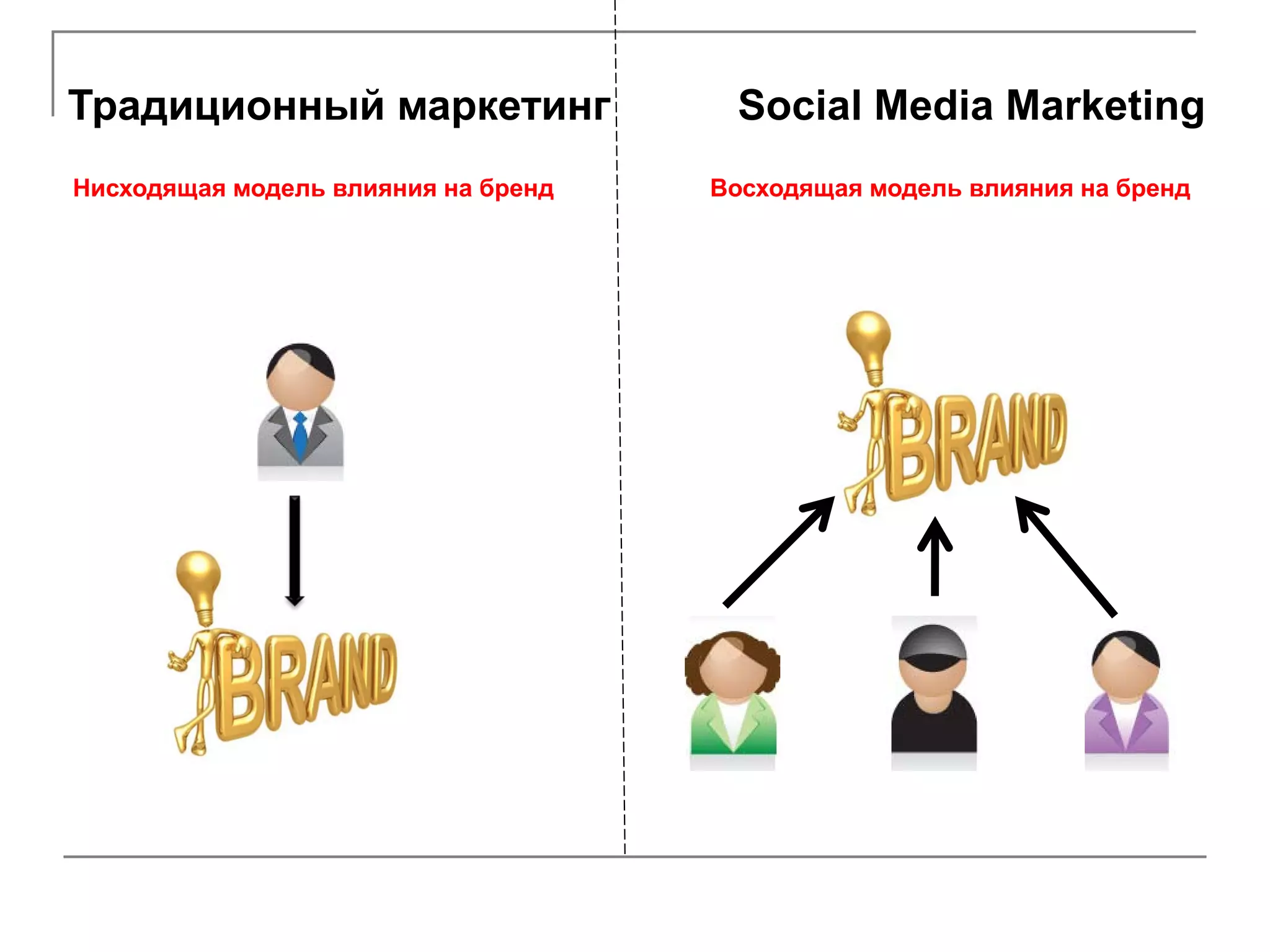 Традиционный маркетинг                Social Media Marketing
Нисходящая модель влияния на бренд   Восходящая модель влияния на бренд
 