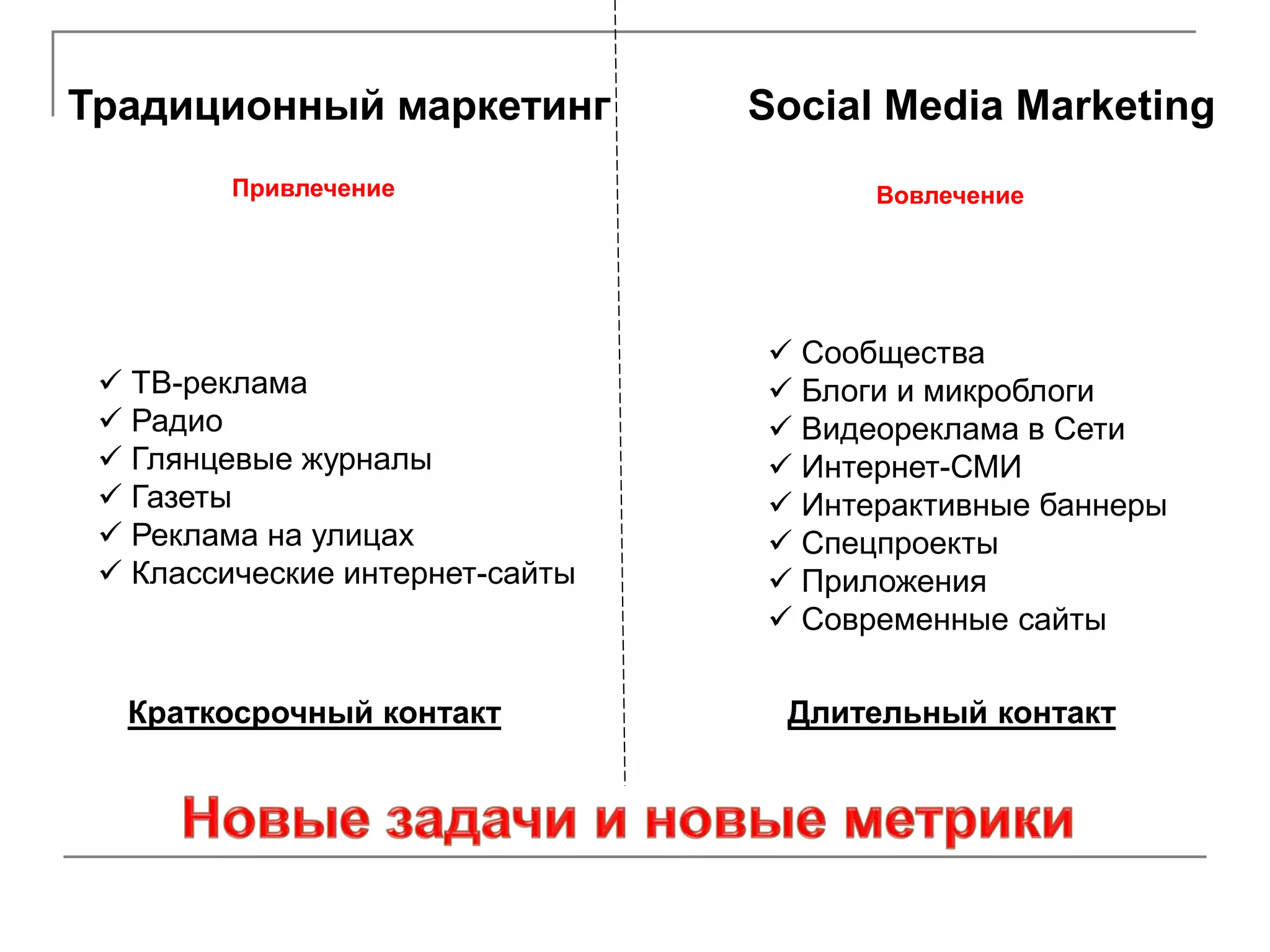 Традиционный маркетинг           Social Media Marketing
         Привлечение                   Вовлечение




                                  Сообщества
  ТВ-реклама                     Блоги и микроблоги
  Радио                          Видеореклама в Сети
  Глянцевые журналы              Интернет-СМИ
  Газеты                         Интерактивные баннеры
  Реклама на улицах              Спецпроекты
  Классические интернет-сайты    Приложения
                                  Современные сайты

  Краткосрочный контакт           Длительный контакт
 