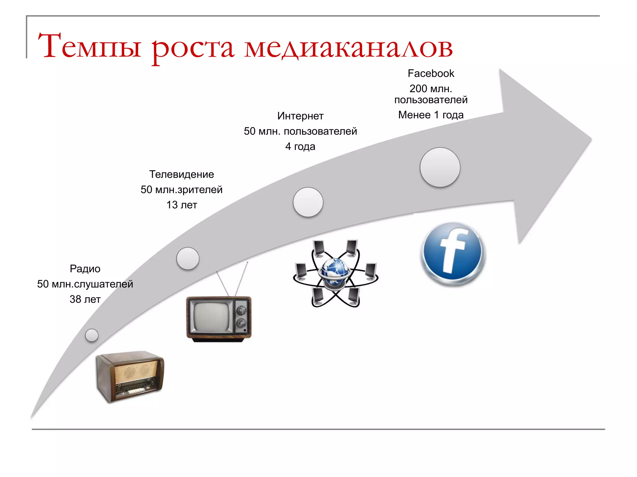 Темпы роста медиаканалов
                                                                Facebook
                                                                 200 млн.
                                                              пользователей
                                            Интернет           Менее 1 года
                                      50 млн. пользователей
                                              4 года

                     Телевидение
                    50 млн.зрителей
                         13 лет




      Радио
50 млн.слушателей
      38 лет
 