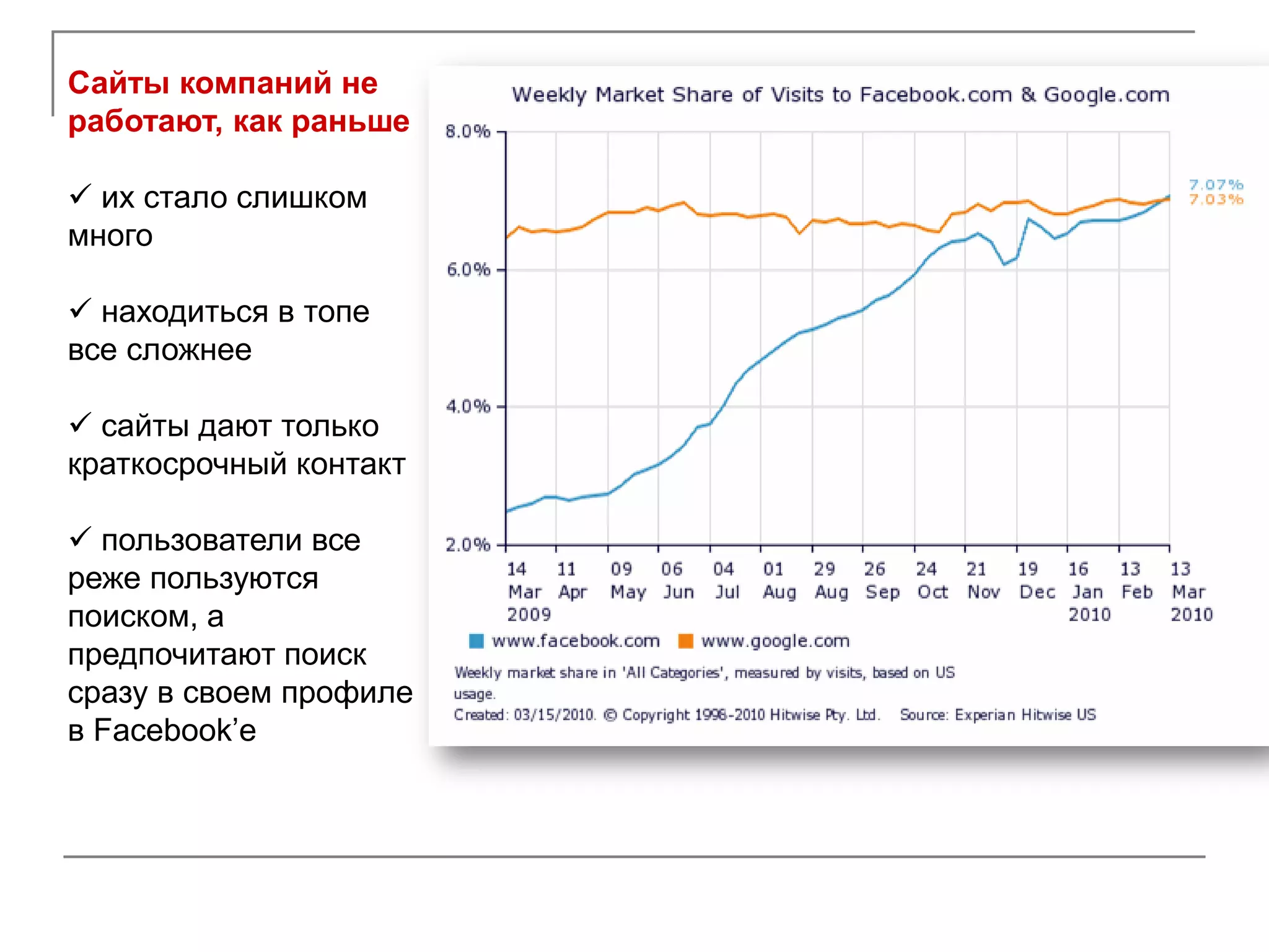 Сайты компаний не
работают, как раньше

 их стало слишком
много

 находиться в топе
все сложнее

 сайты дают только
краткосрочный контакт

 пользователи все
реже пользуются
поиском, а
предпочитают поиск
сразу в своем профиле
в Facebook’e
 