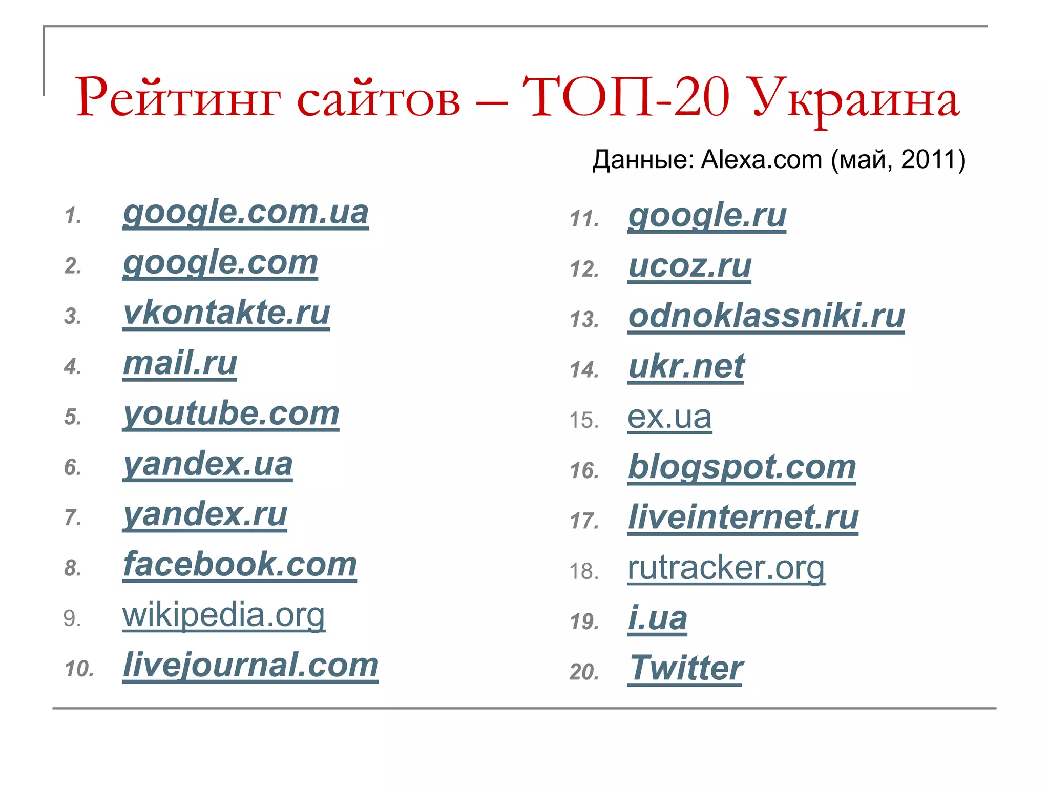 Рейтинг сайтов – ТОП-20 Украина
                          Данные: Alexa.com (май, 2011)

1.    google.com.ua     11.   google.ru
2.    google.com        12.   ucoz.ru
3.    vkontakte.ru      13.   odnoklassniki.ru
4.    mail.ru           14.   ukr.net
5.    youtube.com       15.   ex.ua
6.    yandex.ua         16.   blogspot.com
7.    yandex.ru         17.   liveinternet.ru
8.    facebook.com      18.   rutracker.org
9.    wikipedia.org     19.   i.ua
10.   livejournal.com   20.   Twitter
 