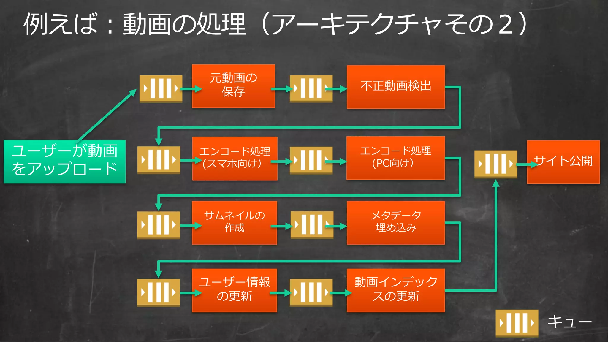 例えば：動画の処理（アーキテクチャその２）
ユーザーが動画
をアップロード
サムネイルの
作成
エンコード処理
(スマホ向け）
エンコード処理
(PC向け）
不正動画検出
サイト公開
元動画の
保存
動画インデック
スの更新
メタデータ
埋め込み
ユーザー情報
の更新
キュー
 