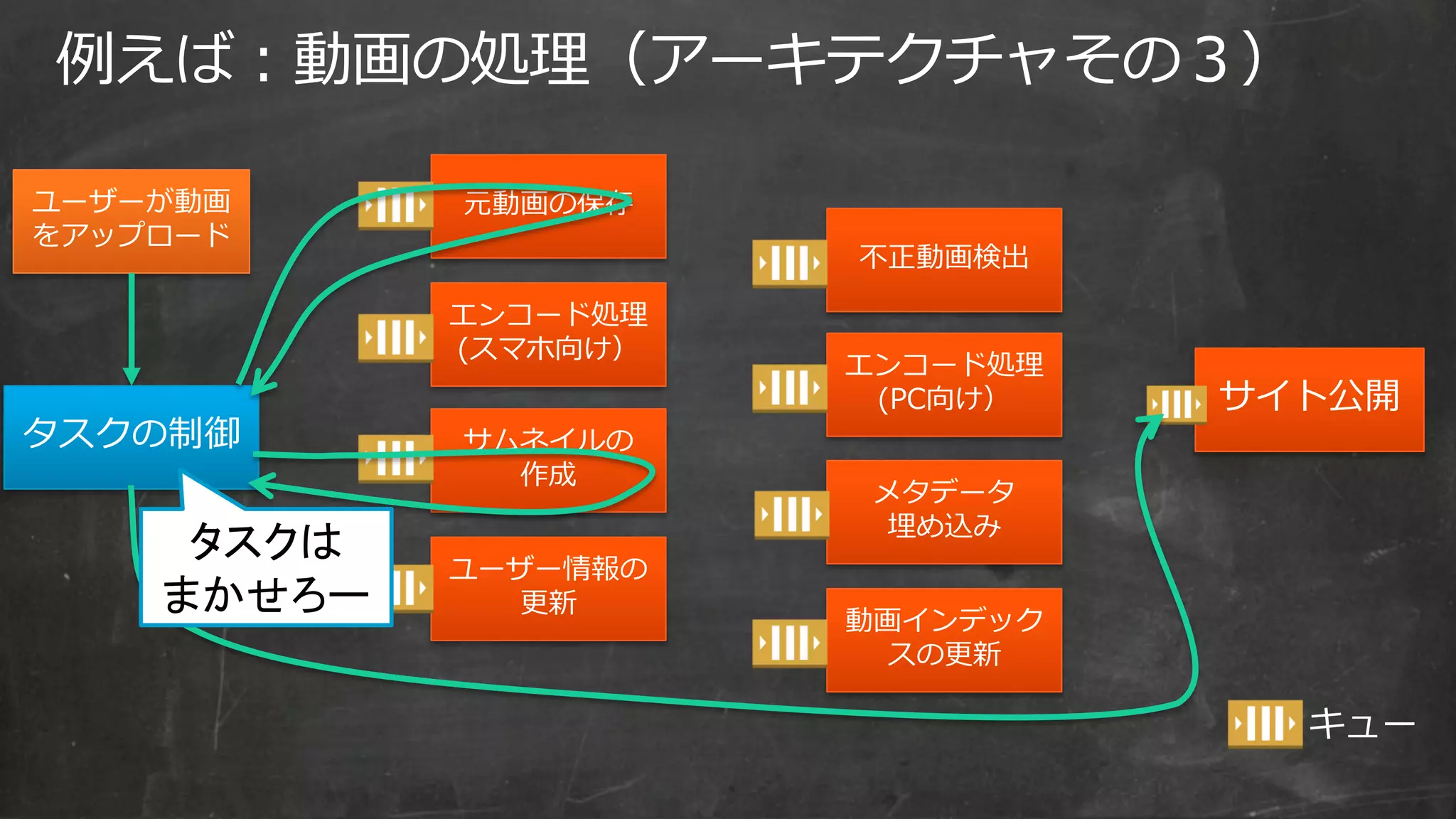 例えば：動画の処理（アーキテクチャその３）
ユーザーが動画
をアップロード
サムネイルの
作成
エンコード処理
(スマホ向け）
エンコード処理
(PC向け）
不正動画検出
サイト公開
元動画の保存
動画インデック
スの更新
メタデータ
埋め込み
ユーザー情報の
更新
キュー
タスクの制御
 