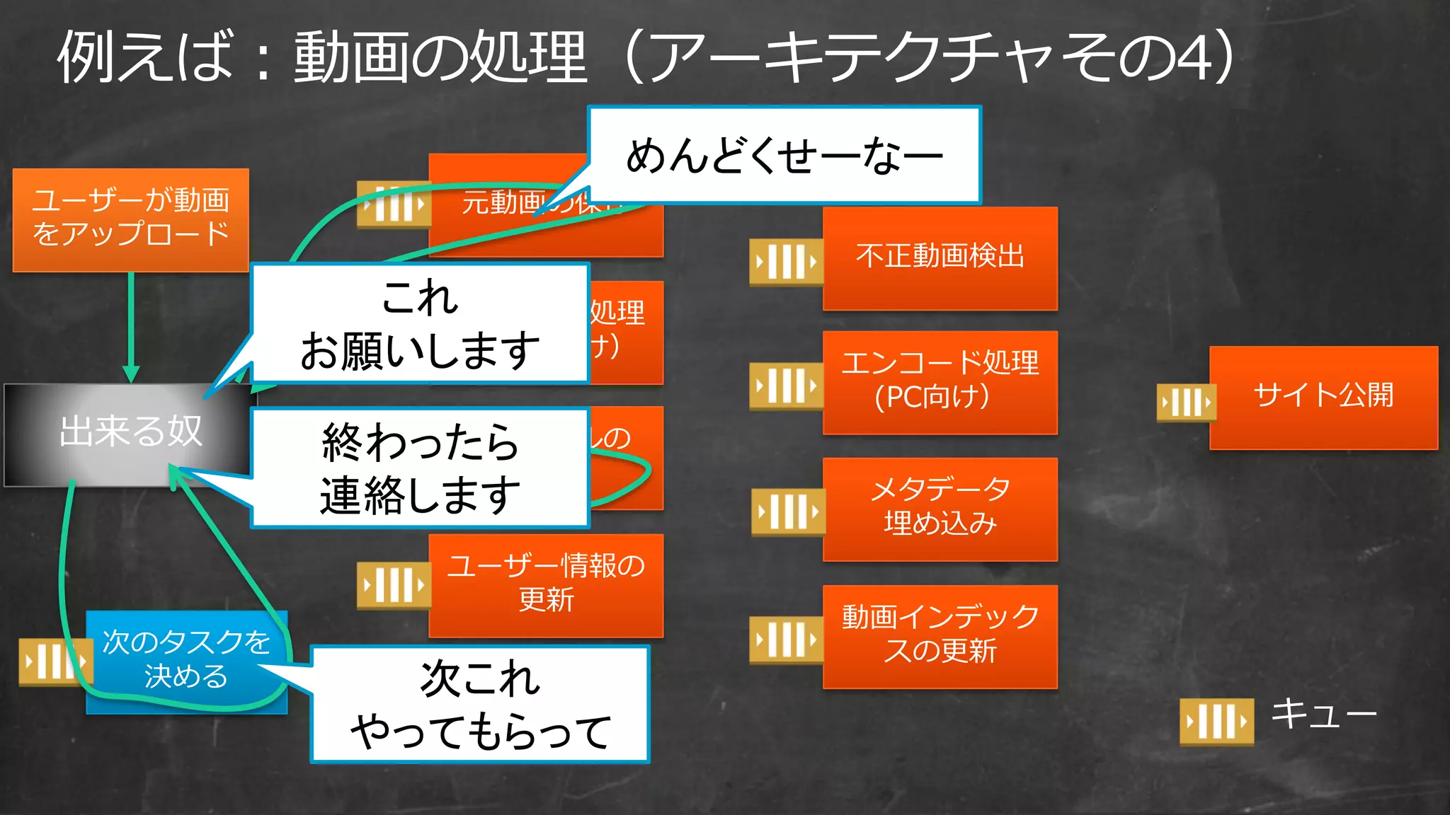 例えば：動画の処理（アーキテクチャその4）
ユーザーが動画
をアップロード
サムネイルの
作成
エンコード処理
(スマホ向け）
エンコード処理
(PC向け）
不正動画検出
サイト公開
元動画の保存
動画インデック
スの更新
メタデータ
埋め込み
ユーザー情報の
更新
出来る奴
次のタスクを
決める
キュー
 