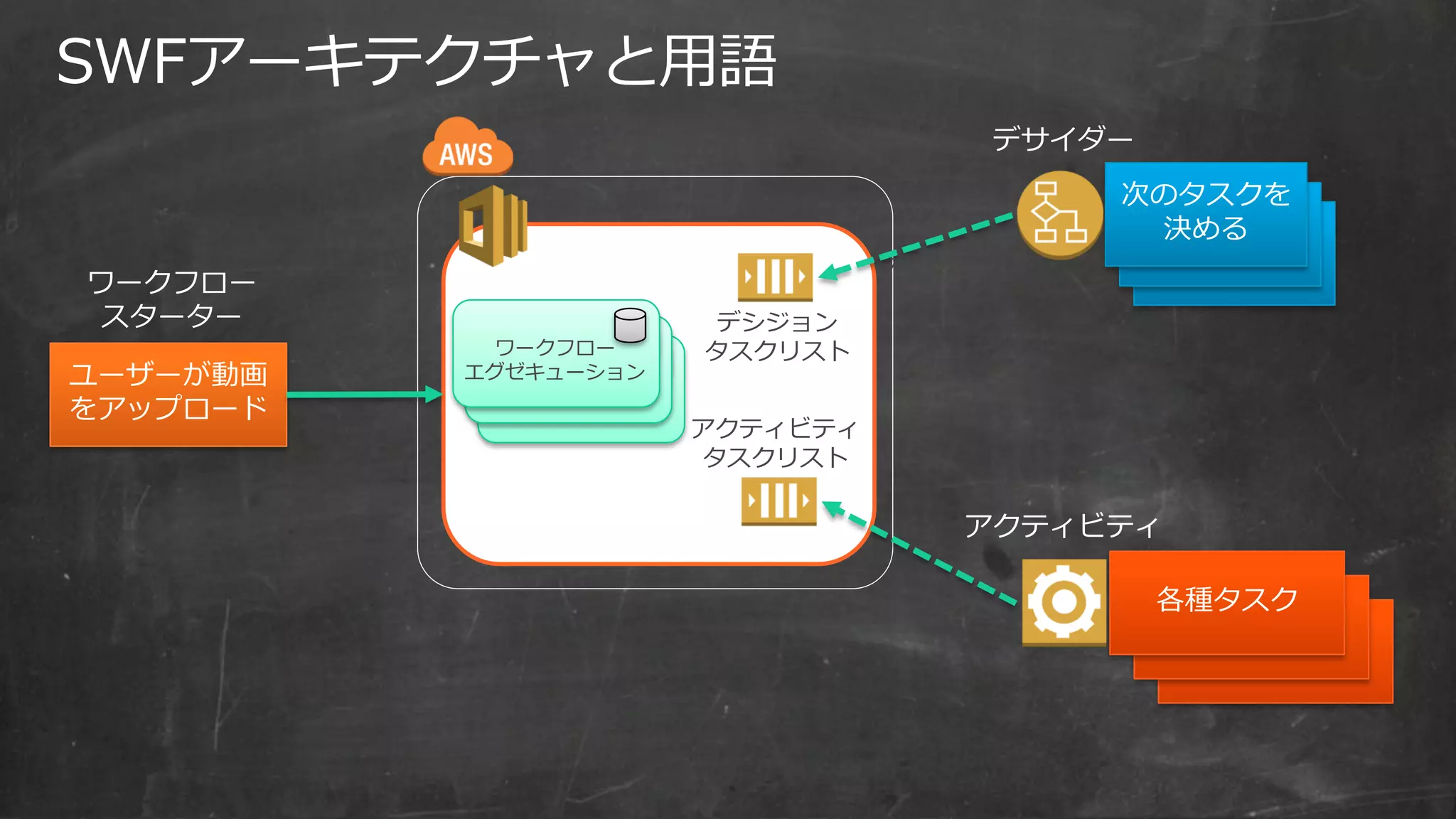 次のタスクを
決める
次のタスクを
決める
ユーザーが動画
をアップロード
次のタスクを
決める
各種タスク
ワークフロー
スターター
デサイダー
アクティビティ
デシジョン
タスクリスト
アクティビティ
タスクリスト
ポーリング
ポーリング
ドメイン
ワークフロー
エグゼキューション
ワークフロー
エグゼキューション
ワークフロー
エグゼキューション
 