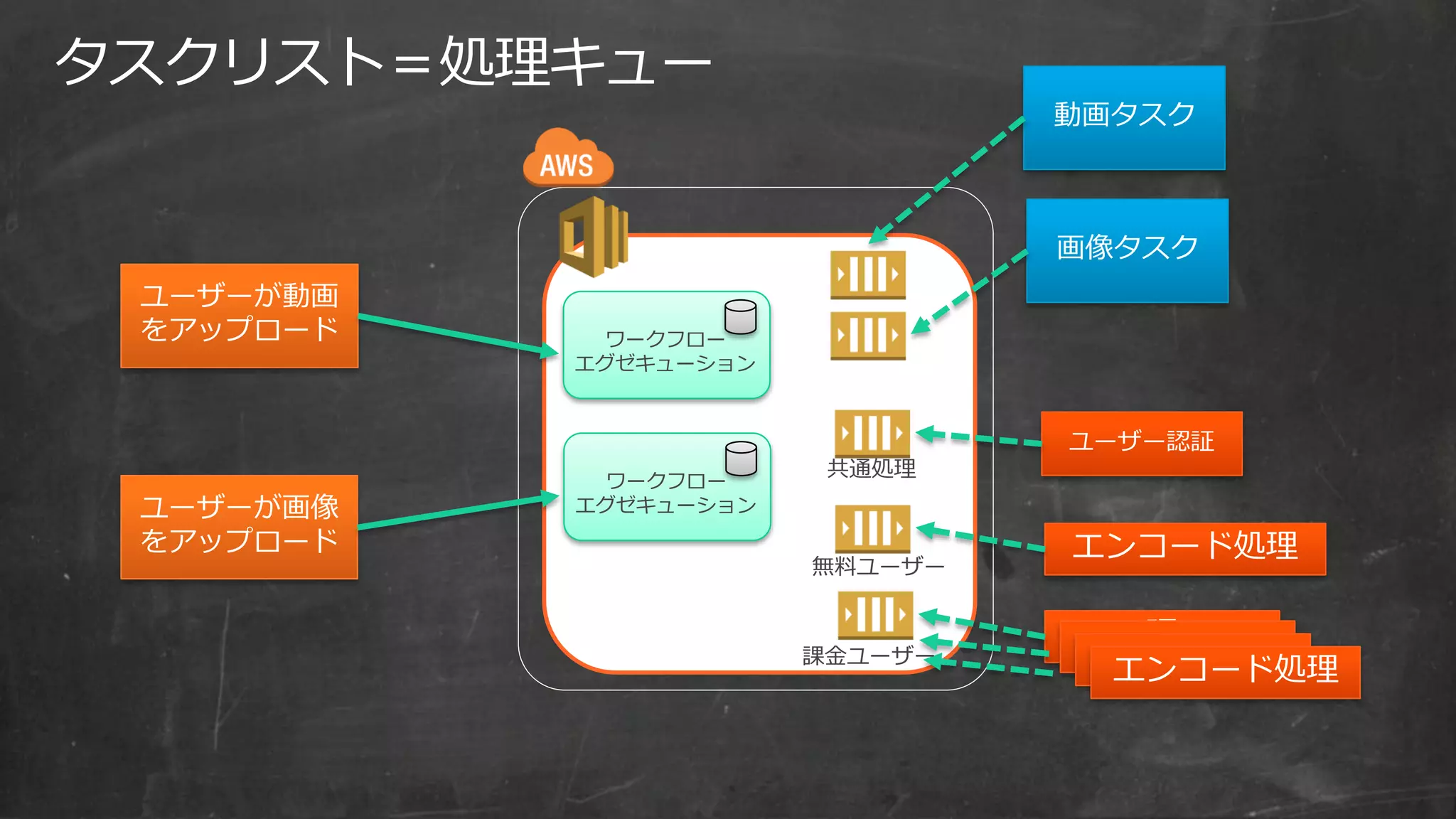 エンコード処理
画像タスク
タスクリスト＝処理キュー
ユーザーが動画
をアップロード
動画タスク
ユーザー認証
ワークフロー
エグゼキューション
ワークフロー
エグゼキューション
ユーザーが画像
をアップロード
理
エンコード処理
課金ユーザー
無料ユーザー
共通処理
 