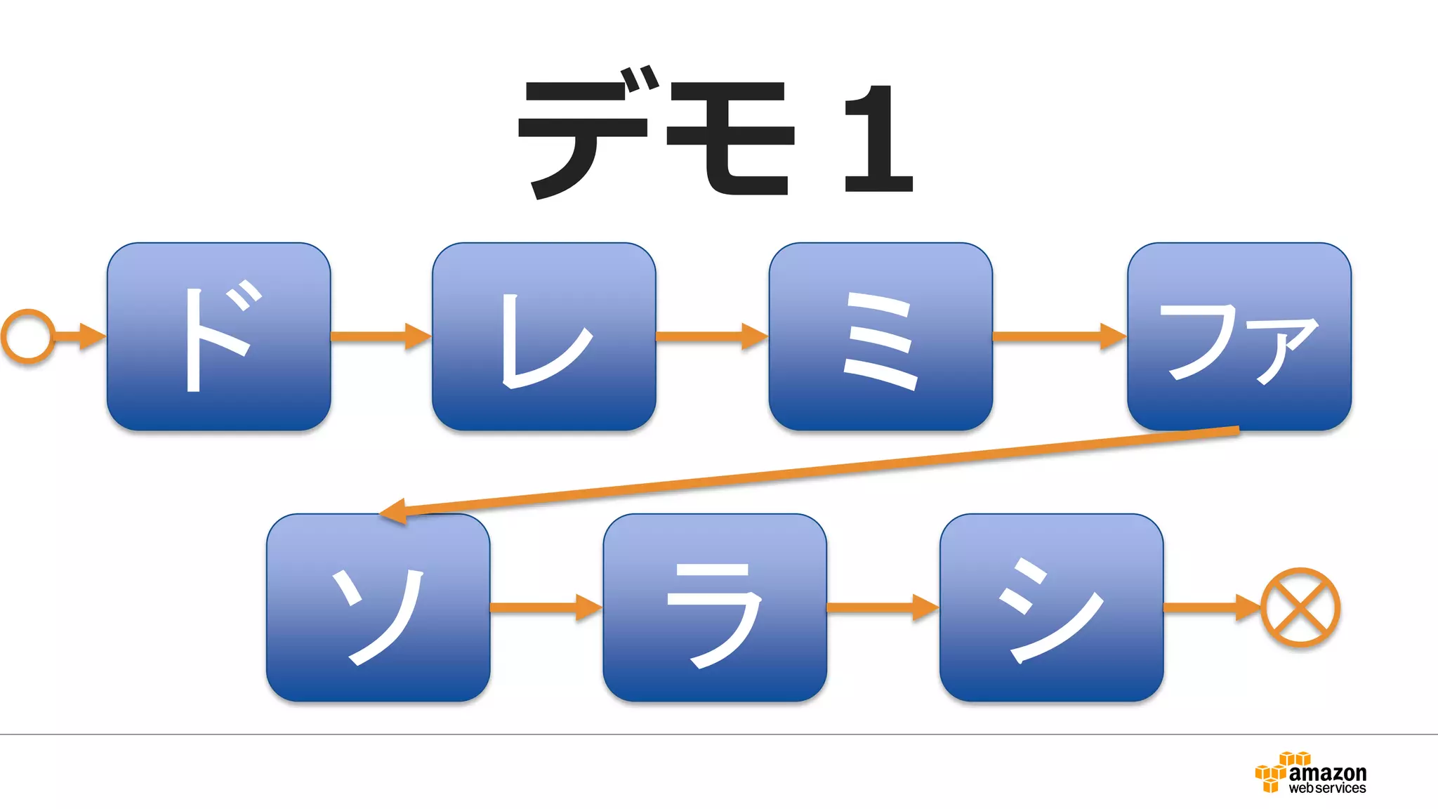 デモ１
ド レ ミ ファ
ソ ラ シ
 