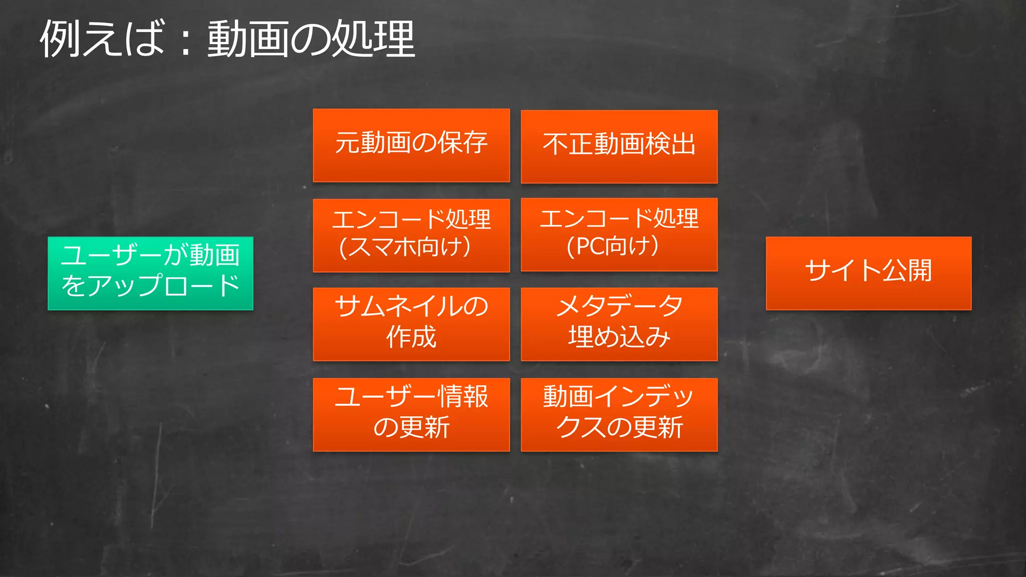例えば：動画の処理
ユーザーが動画
をアップロード
サムネイルの
作成
エンコード処理
(スマホ向け）
エンコード処理
(PC向け）
不正動画検出
サイト公開
元動画の保存
動画インデッ
クスの更新
メタデータ
埋め込み
ユーザー情報
の更新
 