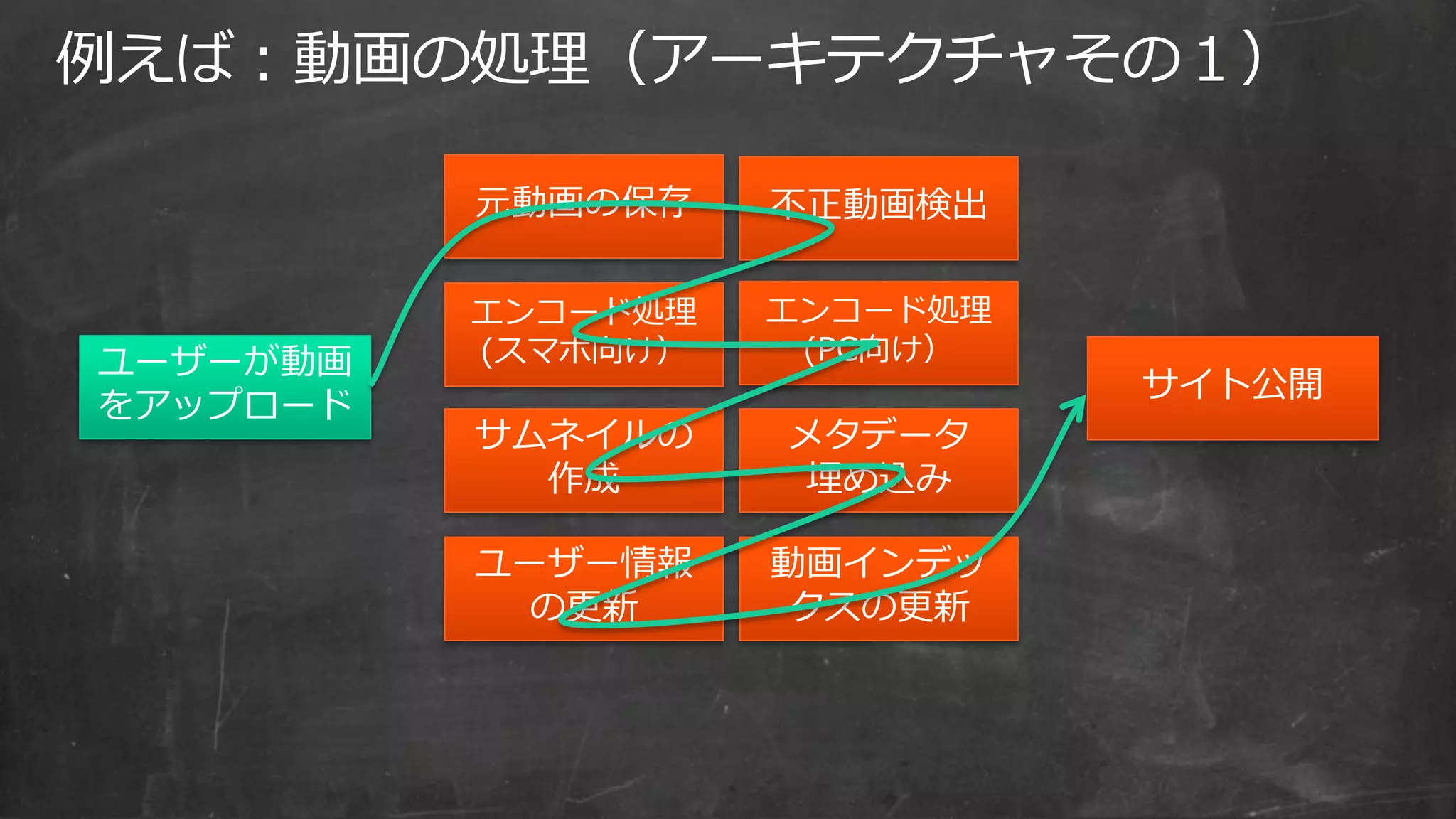 例えば：動画の処理（アーキテクチャその１）
ユーザーが動画
をアップロード
サムネイルの
作成
エンコード処理
(スマホ向け）
エンコード処理
(PC向け）
不正動画検出
サイト公開
元動画の保存
動画インデッ
クスの更新
メタデータ
埋め込み
ユーザー情報
の更新
 