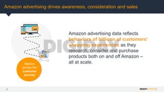 Metrics
across the
customer
journey
2
Amazon advertising drives awareness, consideration and sales
Amazon advertising data...