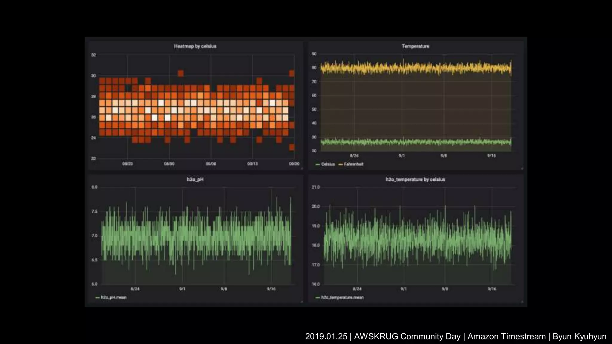 2019.01.25 | AWSKRUG Community Day | Amazon Timestream | Byun Kyuhyun
 
