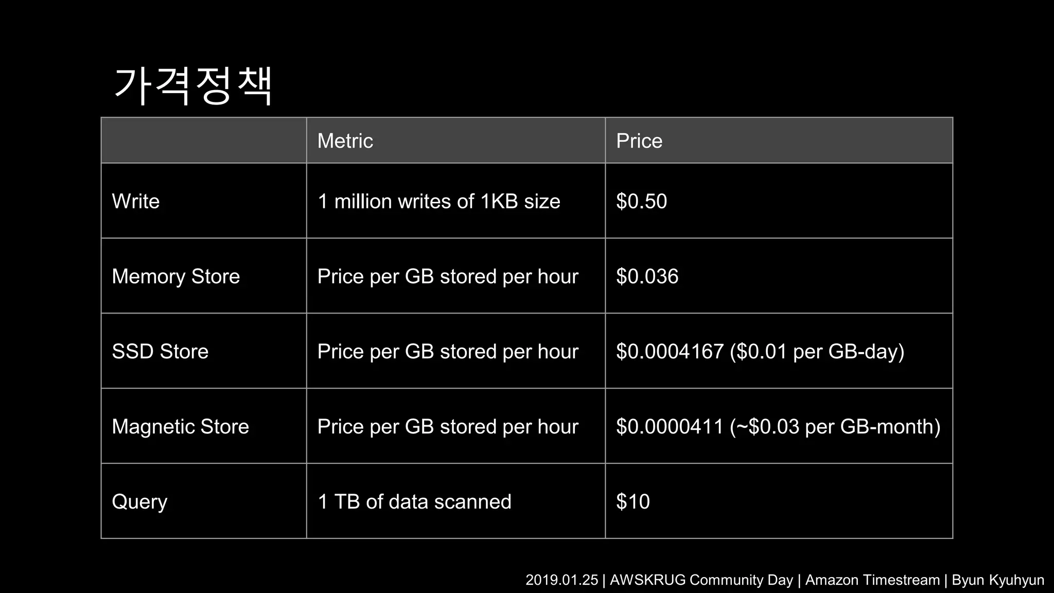 가격정책
Metric Price
Write 1 million writes of 1KB size $0.50
Memory Store Price per GB stored per hour $0.036
SSD Store Price per GB stored per hour $0.0004167 ($0.01 per GB-day)
Magnetic Store Price per GB stored per hour $0.0000411 (~$0.03 per GB-month)
Query 1 TB of data scanned $10
2019.01.25 | AWSKRUG Community Day | Amazon Timestream | Byun Kyuhyun
 