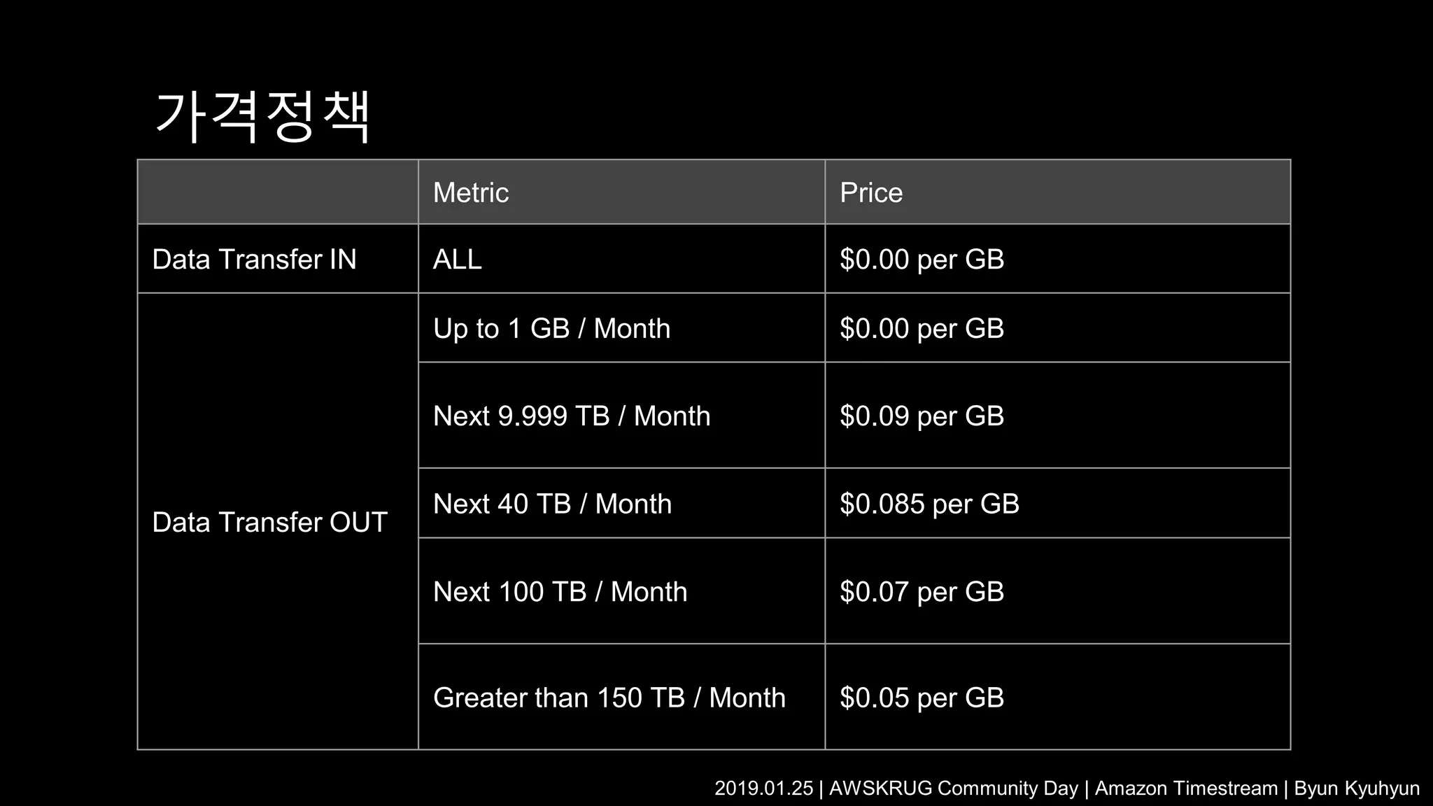 Metric Price
Data Transfer IN ALL $0.00 per GB
Data Transfer OUT
Up to 1 GB / Month $0.00 per GB
Next 9.999 TB / Month $0.09 per GB
Next 40 TB / Month $0.085 per GB
Next 100 TB / Month $0.07 per GB
Greater than 150 TB / Month $0.05 per GB
가격정책
2019.01.25 | AWSKRUG Community Day | Amazon Timestream | Byun Kyuhyun
 