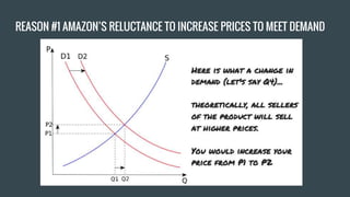 REASON #1 AMAZON’S RELUCTANCE TO INCREASE PRICES TO MEET DEMAND
 