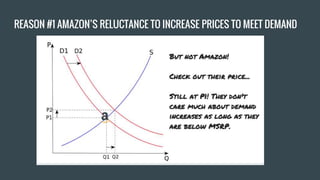 REASON #1 AMAZON’S RELUCTANCE TO INCREASE PRICES TO MEET DEMAND
 