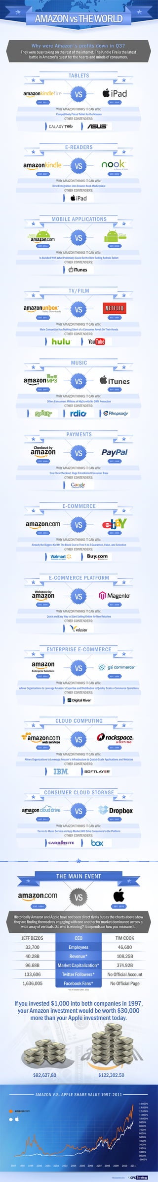 Amazon v. the world   an infographic detailing amazon's growing number of product lines and main competitors