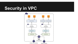 Security in VPC
 