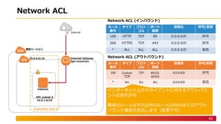 . A ) -
41
V IP
(
) 2 2 C 1 )
0/ )
N N
a
Z b
.. .
.. .
. A ) - G L
2 A2C
6A
2 4
*02/10/2
N N
a
Z/b
100 Custom
.
TCP 49152-
65535
0.0.0.0/0
* ALL ALL ALL 0.0.0.0/0
. A ) - G G L
3I A AC C
H
TP L3L 8 L3L AC
C H 4 S
 