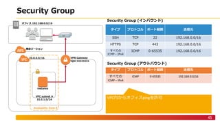 06 8 -
45
Z V
(
A 89 4898 2 6
1/ 4 6
N S S a
00 1 /
11/0 1 /
4 56
- ./ -/2
- ./
06 8 - P
1/. - 6
A CCCCCCCC
8 6
VPC 38 ping9
G () (
N S S a
4 56
ICMP – IPv4
ICMP 0-65535 192.168.0.0/16
06 8 - P
 