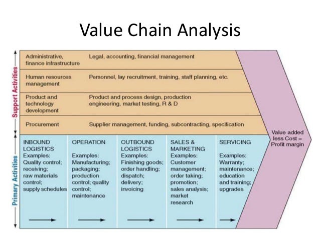Values topic. Value Chain Analysis. Value Chain example. 6. Value Chain Analysis. Value delivery Chain.
