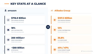 Amazon vs Alibaba Business Model: A Complete Comparison Guide | PDF
