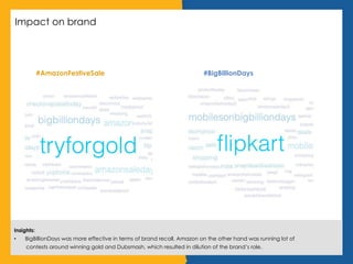 Impact on brand
#‎AmazonFestiveSale‬
‬
#BigBillionDays
Insights:
•  BigBillionDays was more effective in terms of brand recall, Amazon on the other hand was running lot of
contests around winning gold and Dubsmash, which resulted in dilution of the brand’s role.
 