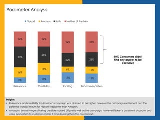 Parameter Analysis
9%
13%
17% 15%
16%
19% 9% 11%
33%
26%
22% 23%
24% 24%
34% 33%
Relevance Credibility Exciting Recommendation
Flipkart Amazon Both Neither of the two
50% Consumers didn’t
find any aspect to be
exclusive
Insights:
•  Relevance and credibility for Amazon’s campaign was claimed to be higher, however the campaign excitement and the
potential word of mouth for Flipkart was better than Amazon.
•  Amazon’s brand image of being credible rubbed off pretty well on the campaign, however Flipkart’s consistent discounts and
value proposition to customers made it more buzzing than the counterpart.
 