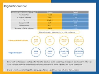 Digital Scorecard
Increase – post campaign (17th Oct) Amazon Flipkart
Facebook Fans 17,622 64,104
% increase in FB fans 0.35% 1.26%
PTA 1,14,315 3,11,110
Engagement % 2.29 6.03
Twitter Followers 4172 7818
%increase in Twitter followers 2.40% 1.75%
Effect of contests : Dubsmash (Try Try Try) & #Tryforgold
#‎AmazonFestiveSale‬
‬
•  Brand uplift on Facebook was higher for Flipkart in absolute and in percentage. Increase in absolutes on Twitter was
again in favour of Flipkart, however the percentage increase in Twitter followers was higher for Amazon
•  Overall when it came to #tag of the campaigns, Flipkart was 5 times more effective than Amazon
8,346,669
impressions
1,984,616
reach
591
users
1,402
posts
36,153,359
impressions
13,645,138
reach
2,495
users
5,004
posts#BigBillionDays
 