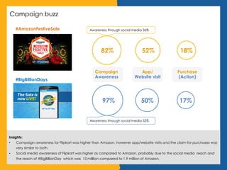 Campaign buzz
Insights:
•  Campaign awareness for Flipkart was higher than Amazon, however app/website visits and the claim for purchases was
very similar to both.
•  Social media awareness of Flipkart was higher as compared to Amazon, probably due to the social media reach and
the reach of #BigBillionDay which was 13 milllion compared to 1.9 million of Amazon.
#‎AmazonFestiveSale‬
‬
82%
#BigBillionDays
97%
52%
50%
18%
17%
Awareness through social media 36%
Awareness through social media 52%
Campaign
Awareness
App/
Website visit
Purchase
(Action)
 