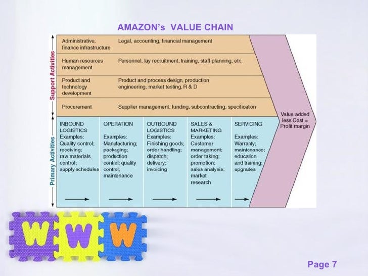 Value Chain Analysis Template Doc from image.slidesharecdn.com