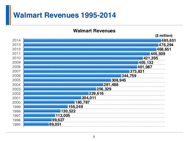 Walmart Revenue Chart