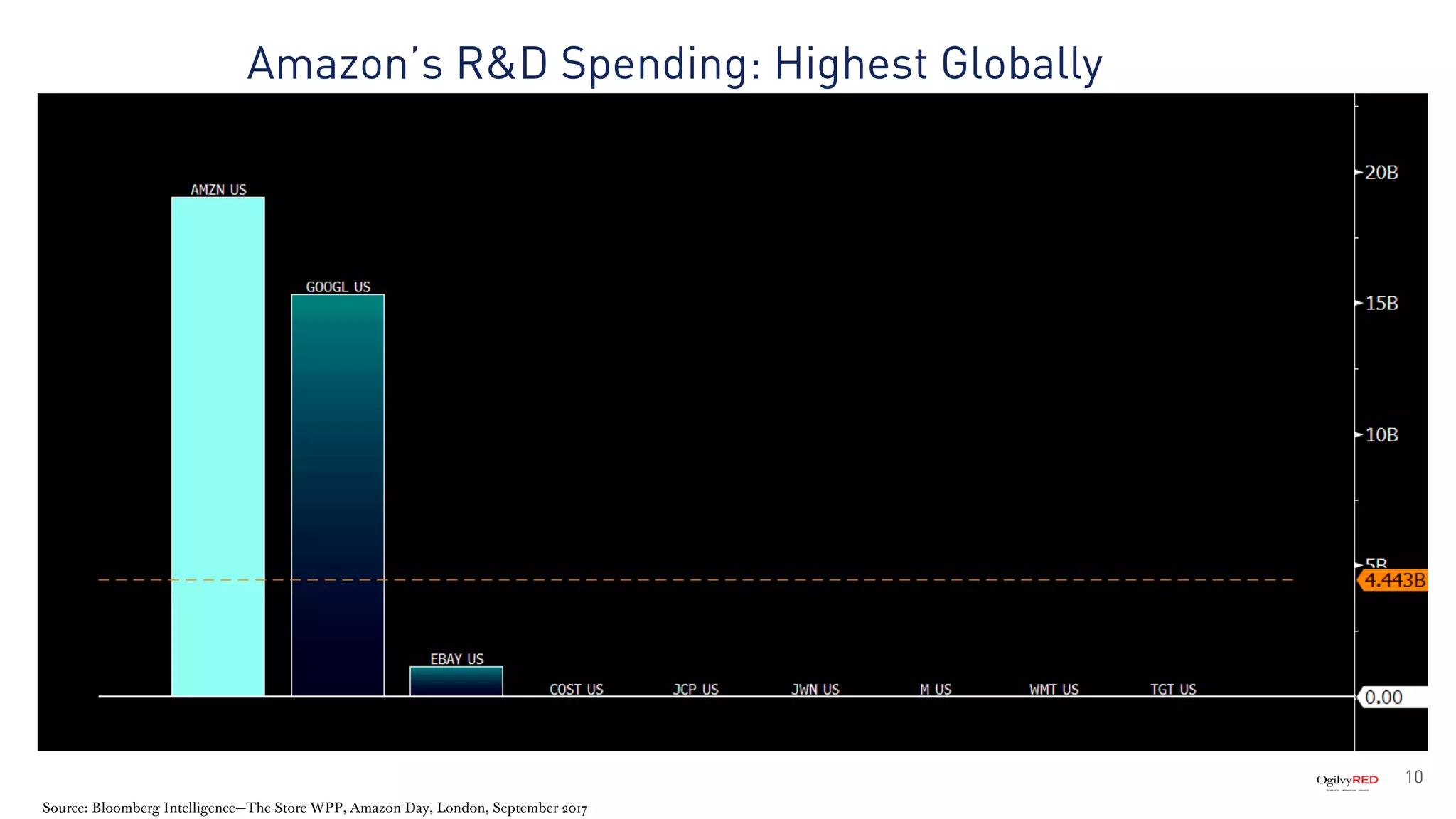Amazon’s R&D Spending: Highest Globally
10
Source: Bloomberg Intelligence—The Store WPP, Amazon Day, London, September 2017
 