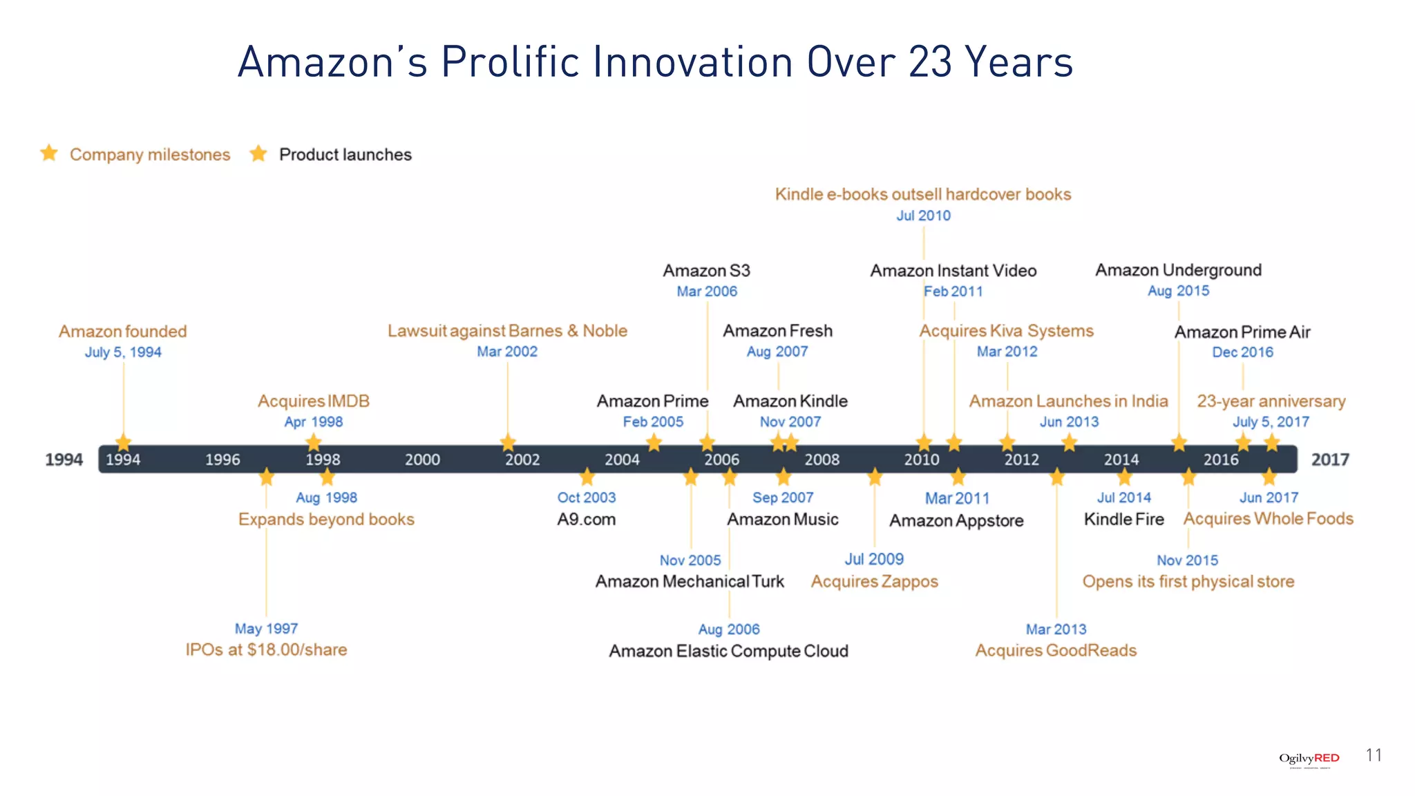 Amazon’s Prolific Innovation Over 23 Years
11
 