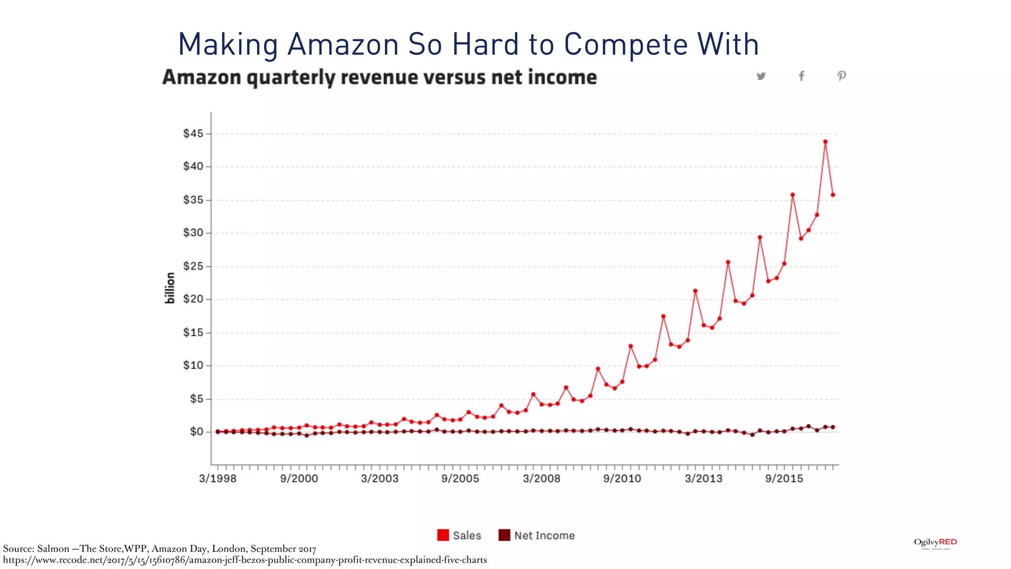 Making Amazon So Hard to Compete With
Source: Salmon —The Store,WPP, Amazon Day, London, September 2017
https://www.recode.net/2017/5/15/15610786/amazon-jeff-bezos-public-company-profit-revenue-explained-five-charts
 