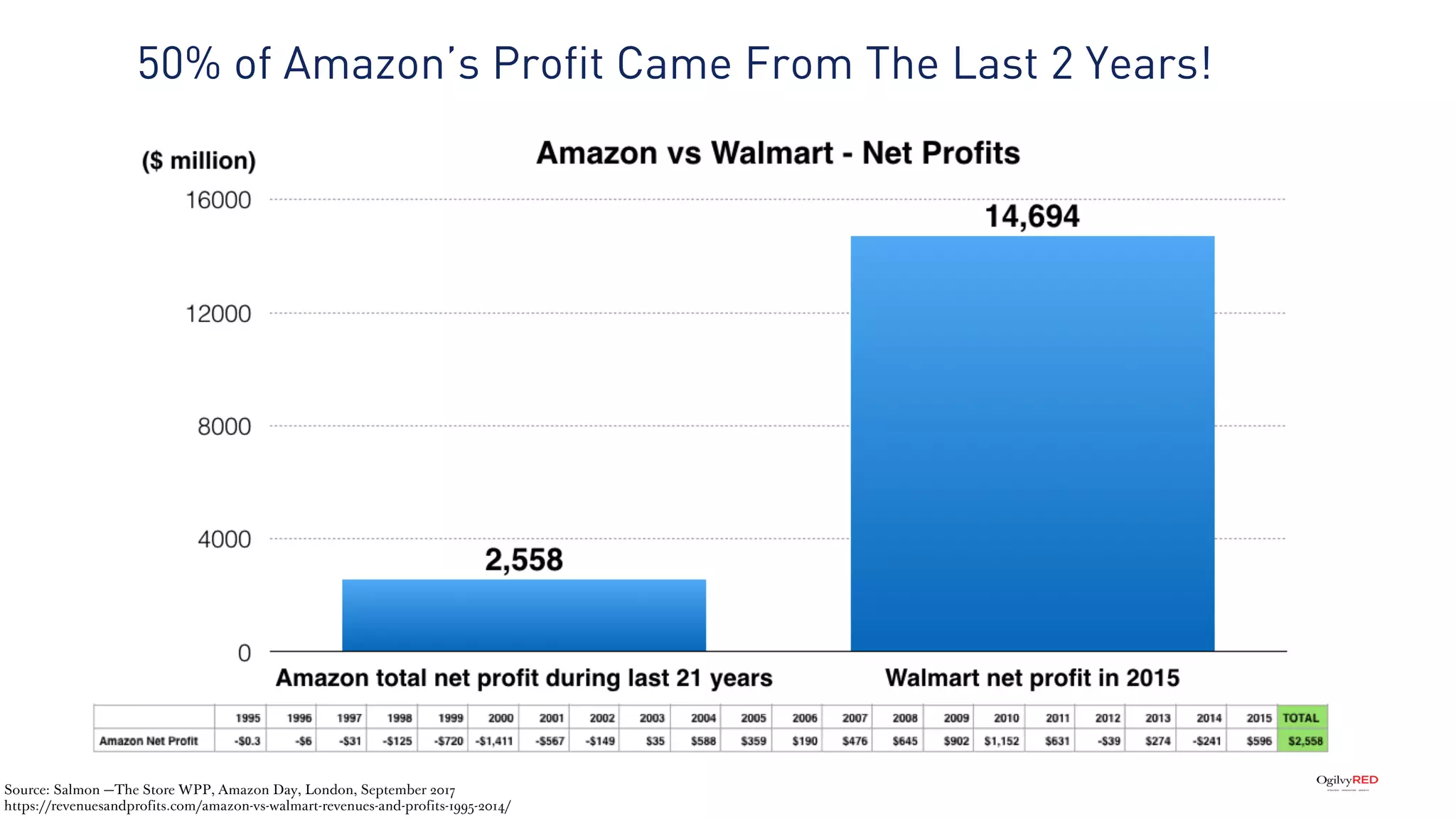 Source: Salmon —The Store WPP, Amazon Day, London, September 2017
https://revenuesandprofits.com/amazon-vs-walmart-revenues-and-profits-1995-2014/
50% of Amazon’s Profit Came From The Last 2 Years!
 