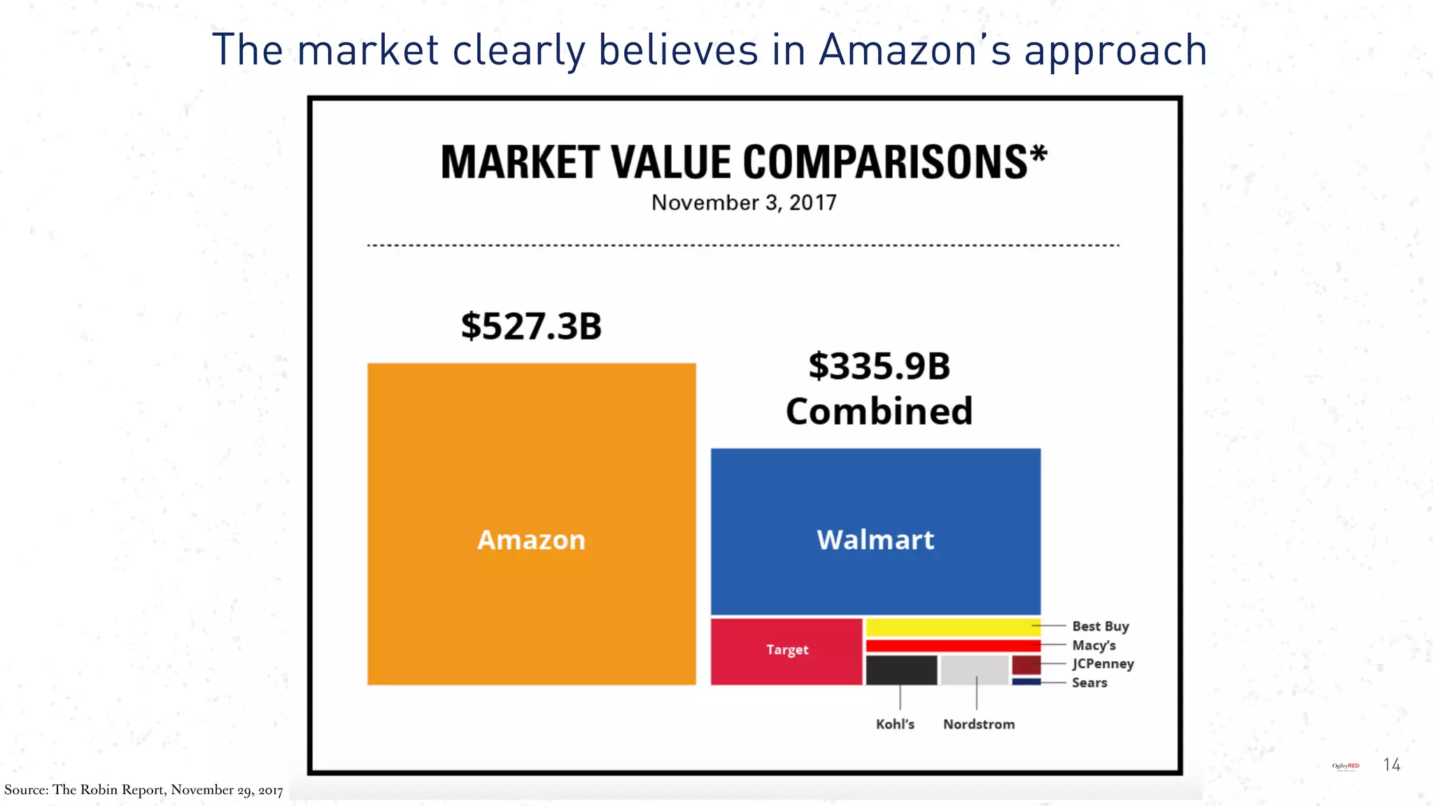 14
The market clearly believes in Amazon’s approach
Source: The Robin Report, November 29, 2017
 