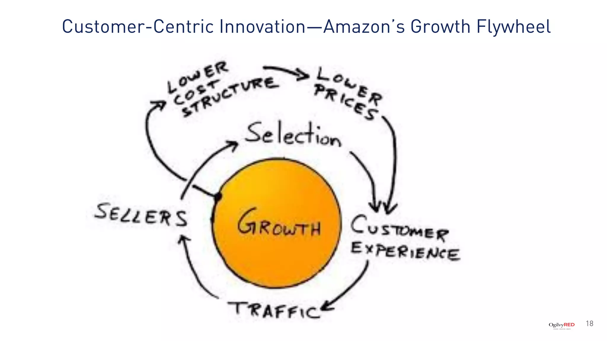 Customer-Centric Innovation—Amazon’s Growth Flywheel
18
 
